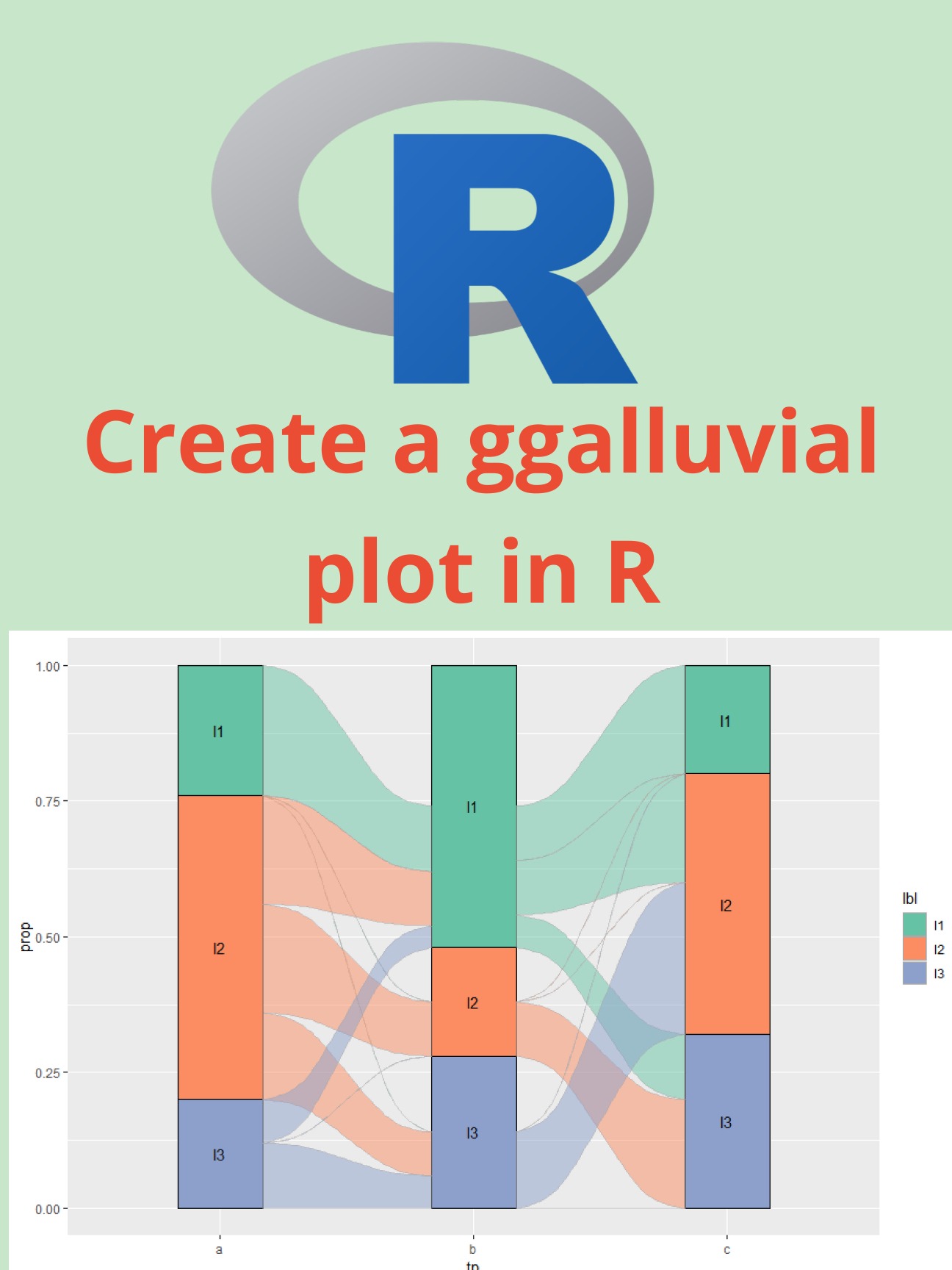 Graphic showing how to create a ggaluvial plot in R. The top half displays the R logo with the text "Create a ggaluvial plot in R." The bottom half features a ggaluvial plot with three vertical blocks labeled a, b, and c, each split into stacked segments (l1, l2, l3) connected by flowing colored ribbons that represent transitions in proportions between categories.