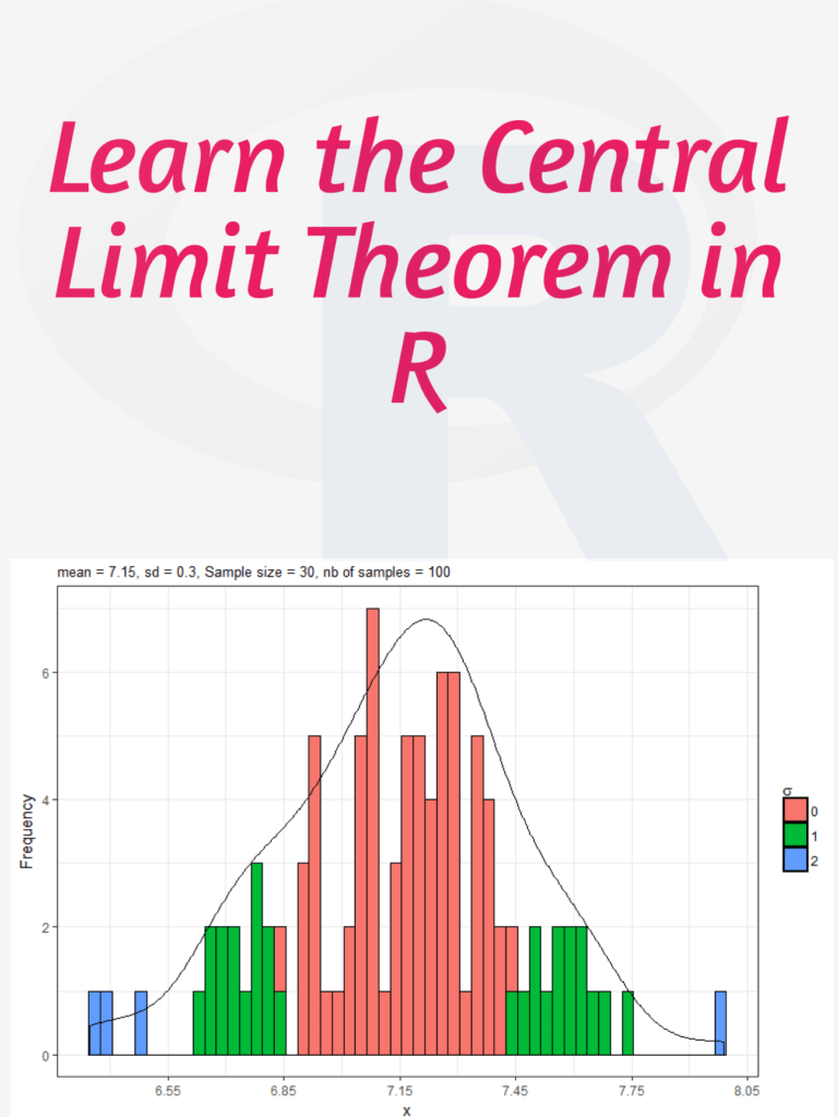 Learn the Central Limit Theorem in R